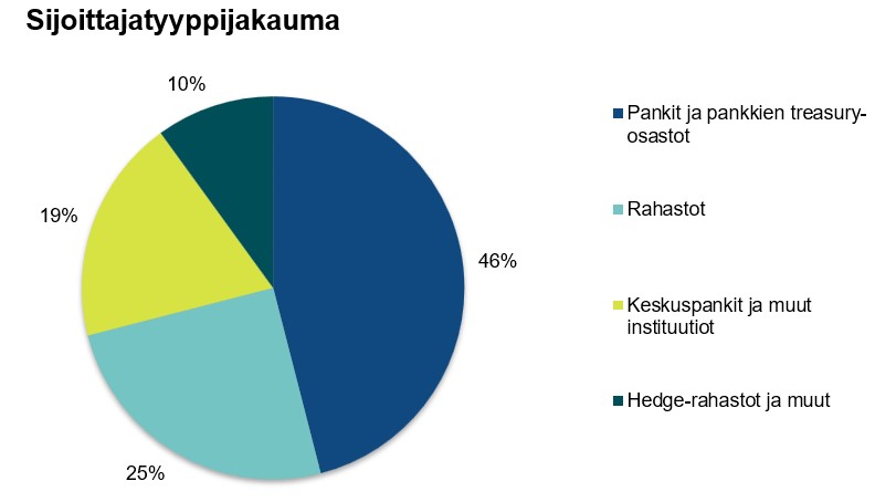 Kuvio esittää uuden dollarilainan sijoittajapohjan sijoittajatyypeittäin jaoteltuna.