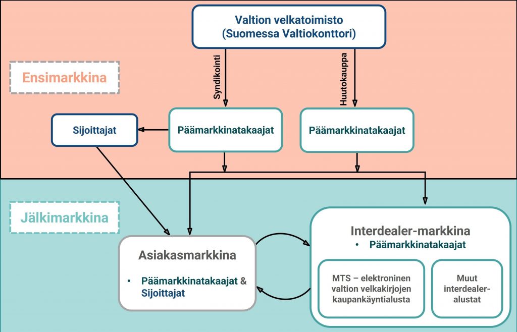 Kuvio kuvaa valtionlainamarkkinoiden rakennetta.