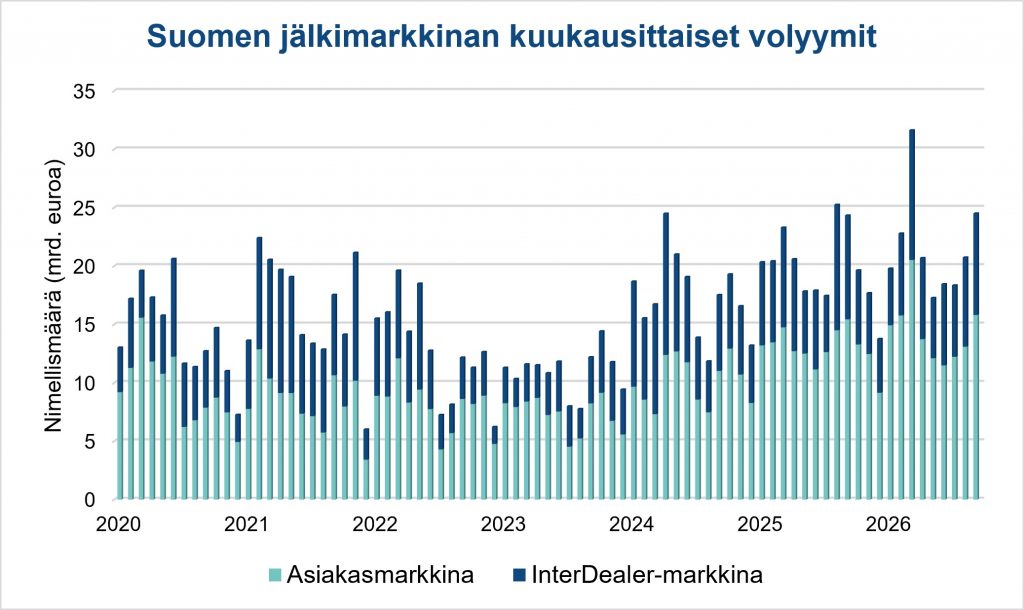 Kuvio 2. Suomen jälkimarkkinan kuukausittaiset volyymit vuodesta 2020-
