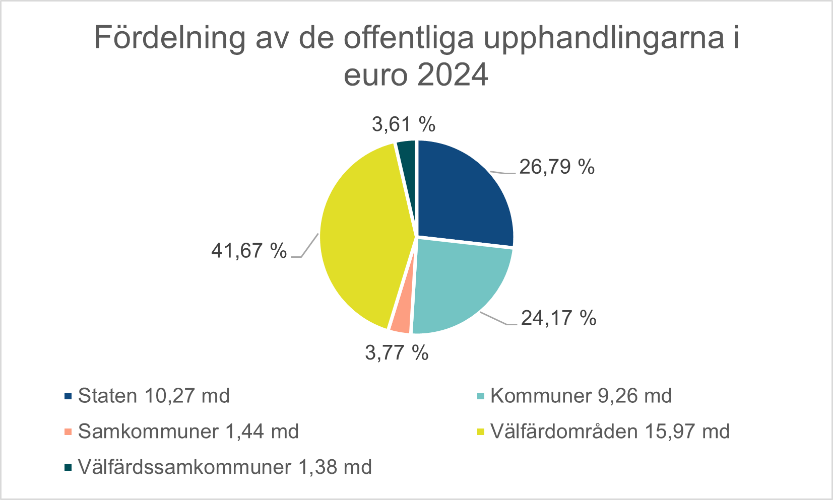 Fördelning av de offentliga upphandlingarna i euro 2024