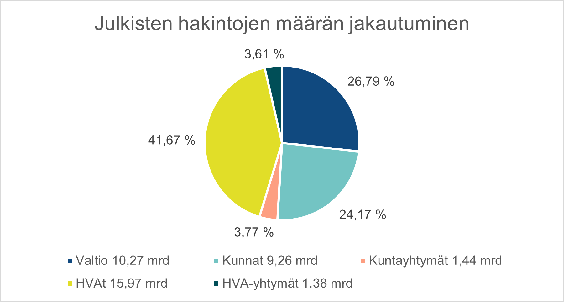 Julkisten hankintojen määrä 