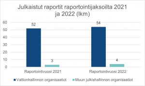 Infografiikka: Julkaistut raportit raportointijaksoilta 2021 ja 2022. 