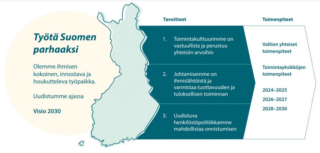 Työtä Suomen parhaaksi. Valtion henkilöstöstrategian tavoitteet ja toimenpiteet.