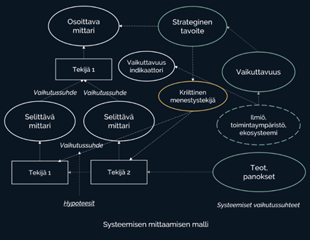 Systeemisen mittaamisen malli, jossa tiedolla johtamisen eri osa-alueet