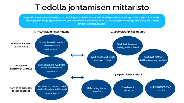 Tiedolla johtamisen mittariston kokonaisuus, jossa pysyväisluonteiset mittarit, strategialähtöiset mittarit ja operatiiviset mittarit kuvattuna suhteessa vaikuttavuuden aikajänteeseen.