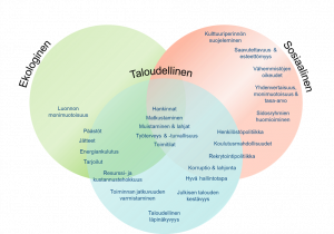Venn-diagrammi, jossa on kolme päällekkäistä ympyrää, jotka kuvaavat organisaation jalanjäljen eri osa-alueita: ekologinen jalanjälki, sosiaalinen jalanjälki sekä taloudellinen jalanjälki. Kukin ympyrä sisältää siihen liittyviä teemoja, kuten luonnon monimuotoisuus, saavutettavuus ja esteettömyys sekä taloudellinen läpinäkyvyys. Ympyröiden leikkauskohdissa näkyy, miten jalanjäljen osa-alueet liittyvät toisiinsa. Esimerkiksi hankinnat ja toimitilat sijoittuvat ekologisen, taloudellisen ja sosiaalisen jalanjäljen yhteiseen alueeseen.