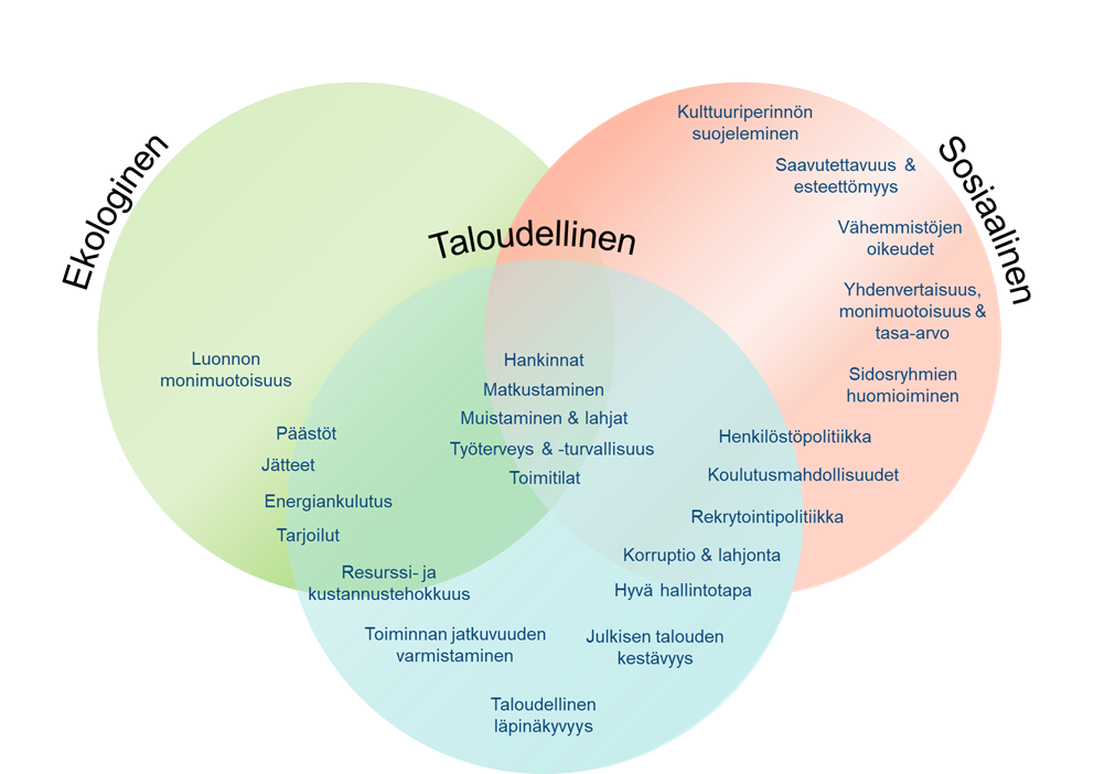 Venn-diagrammi, jossa on kolme päällekkäistä ympyrää, jotka kuvaavat organisaation jalanjäljen eri osa-alueita: ekologinen jalanjälki, sosiaalinen jalanjälki sekä taloudellinen jalanjälki. Kukin ympyrä sisältää siihen liittyviä teemoja, kuten luonnon monimuotoisuus, saavutettavuus ja esteettömyys sekä taloudellinen läpinäkyvyys. Ympyröiden leikkauskohdissa näkyy, miten jalanjäljen osa-alueet liittyvät toisiinsa. Esimerkiksi hankinnat ja toimitilat sijoittuvat ekologisen, taloudellisen ja sosiaalisen jalanjäljen yhteiseen alueeseen. 