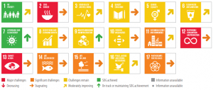 Suomen edistyminen 17 YK:n kestävän kehityksen tavoitteessa vuoden 2025 YK:n maavertailun mukaan.