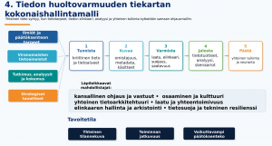 Tiedon huoltovarmuuden kaavio kokonaishallintamallista