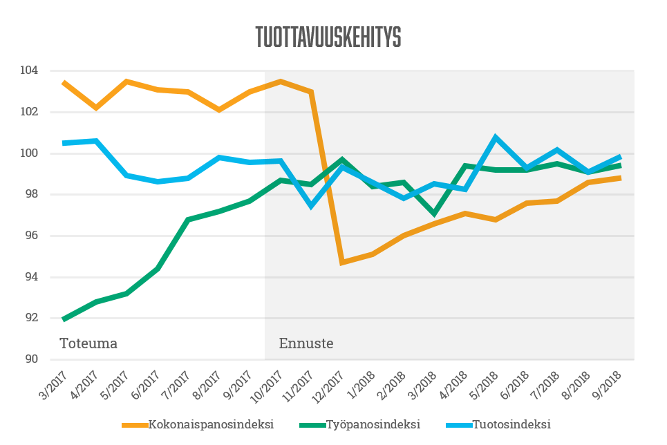 Maanmittauslaitos: tuottavuuskehitys