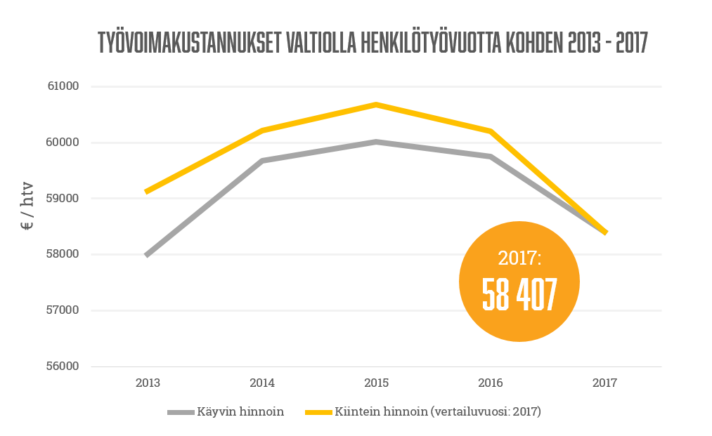 Tilasto: Työvoimakustannukset per htv 2013-2017