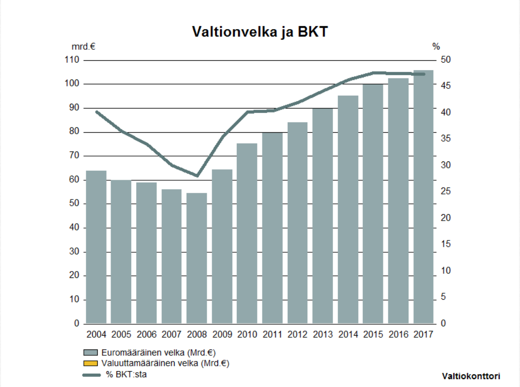Valtionvelka suhteessa bruttokansantuotteeseen