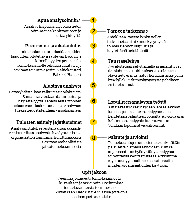 Analysointipalveluiden prosessi