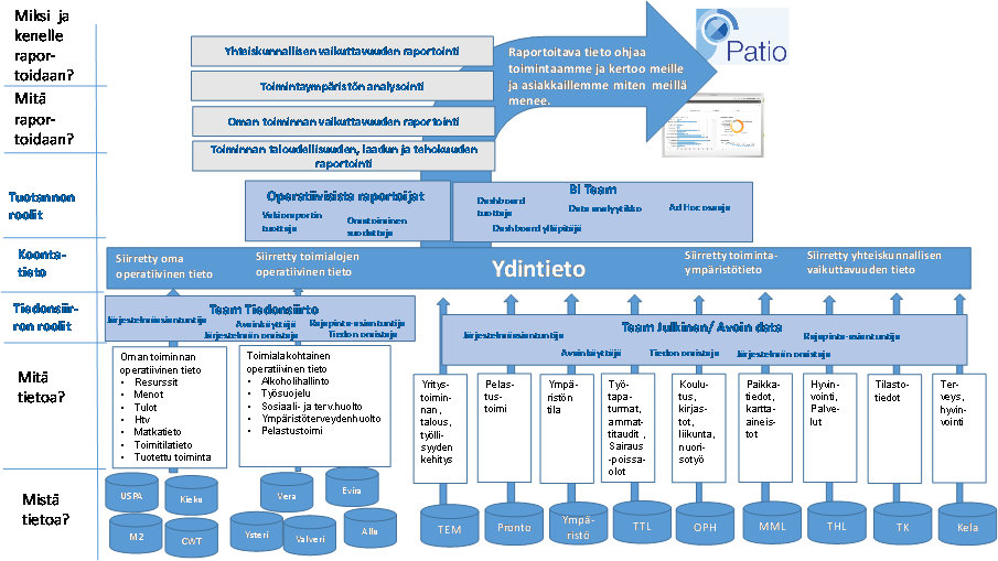 Aluehallintovirasto: tietotarpeet ja -lähteet