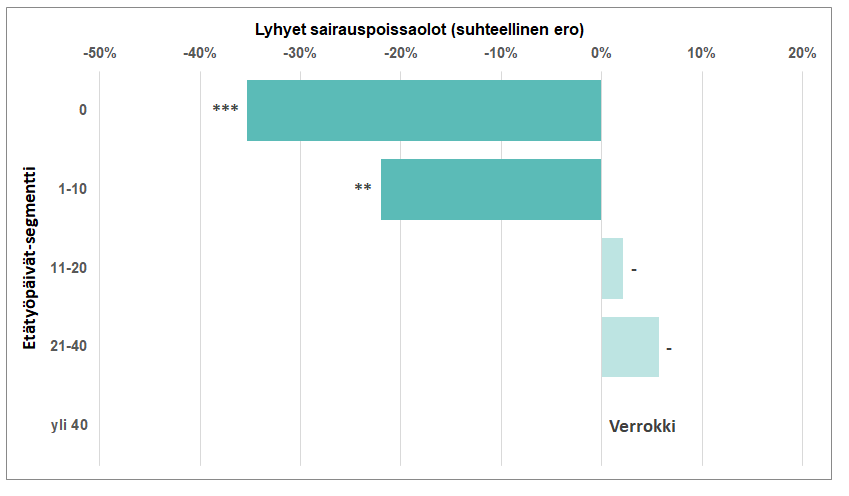 Graafi: Etätyön suhde lyhyisiin sairaspoissaoloihin