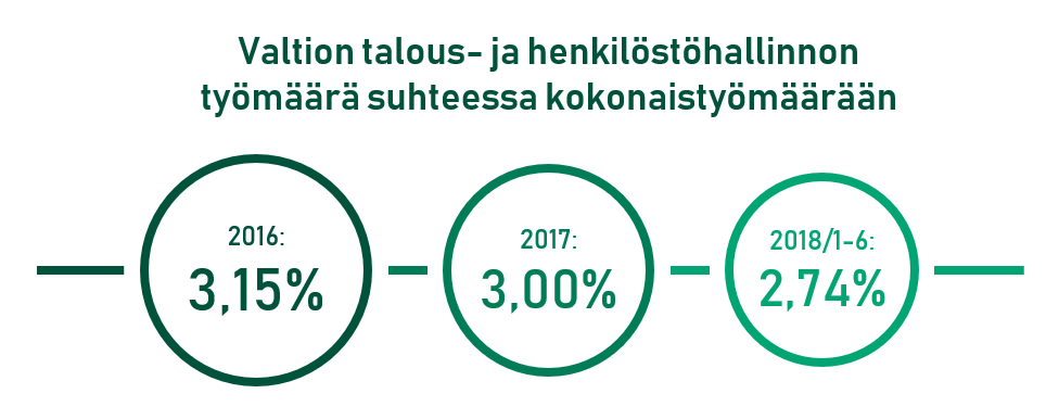 Valtion talous- ja henkiöstöhallinnon työmäärä 2016-2018