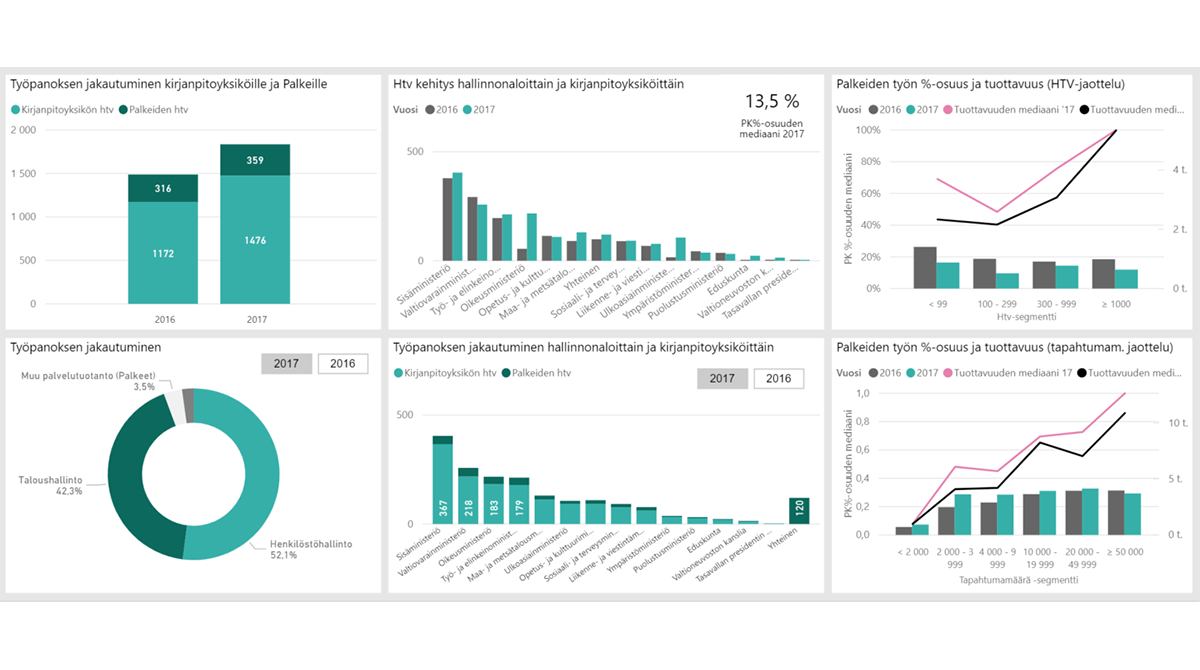 Esimerkkikuva Power BI -raportista