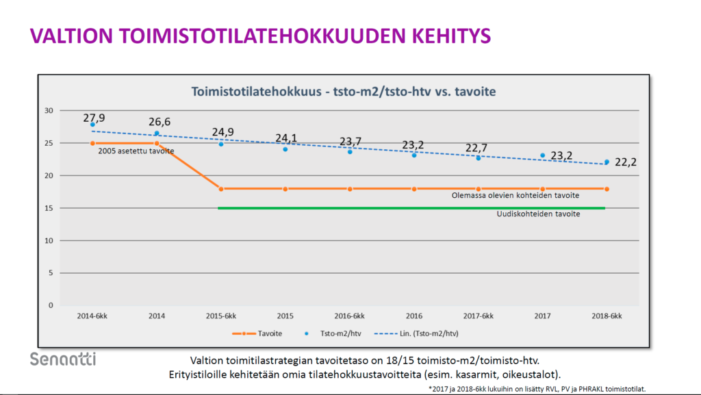 Valtion toimistotilatehokkuuden kehitys vuosina 2014-2018