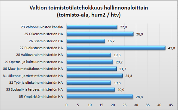 Valtion toimistotilatehokkuus hallinnonaloittain kesäkuussa 2018