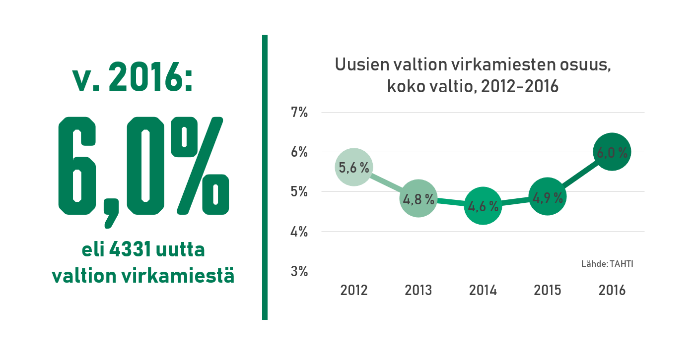 Uusien valtion virkamiesten osuus, koko valtio, 2012-2016