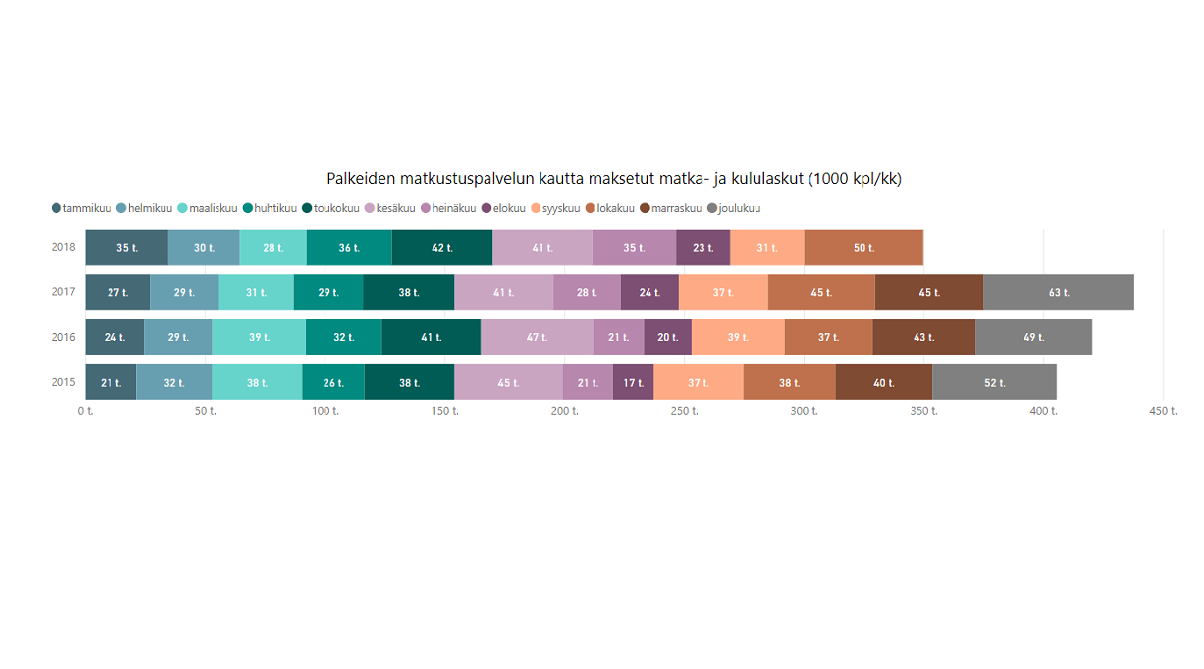 Graafi maksetuista matkalaskuista