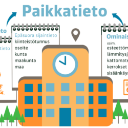 Paikkatieto koostuu sijainti- ja ominaisuustiedoista.