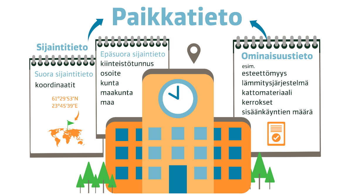 Paikkatieto koostuu sijainti- ja ominaisuustiedoista.