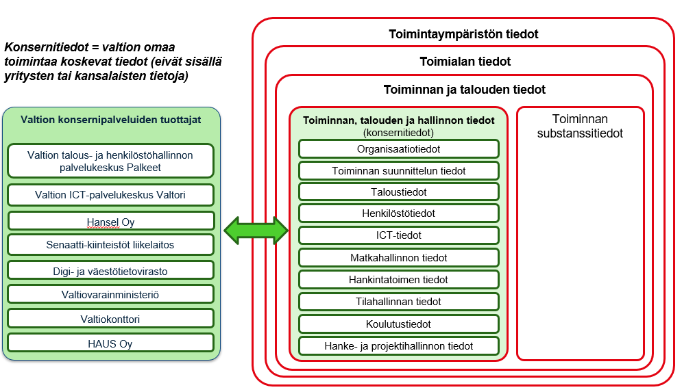 Valtion konsernitiedot