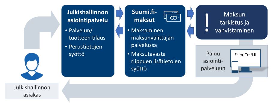 Suomi.fi-maksut - turvallista maksamista verkossa