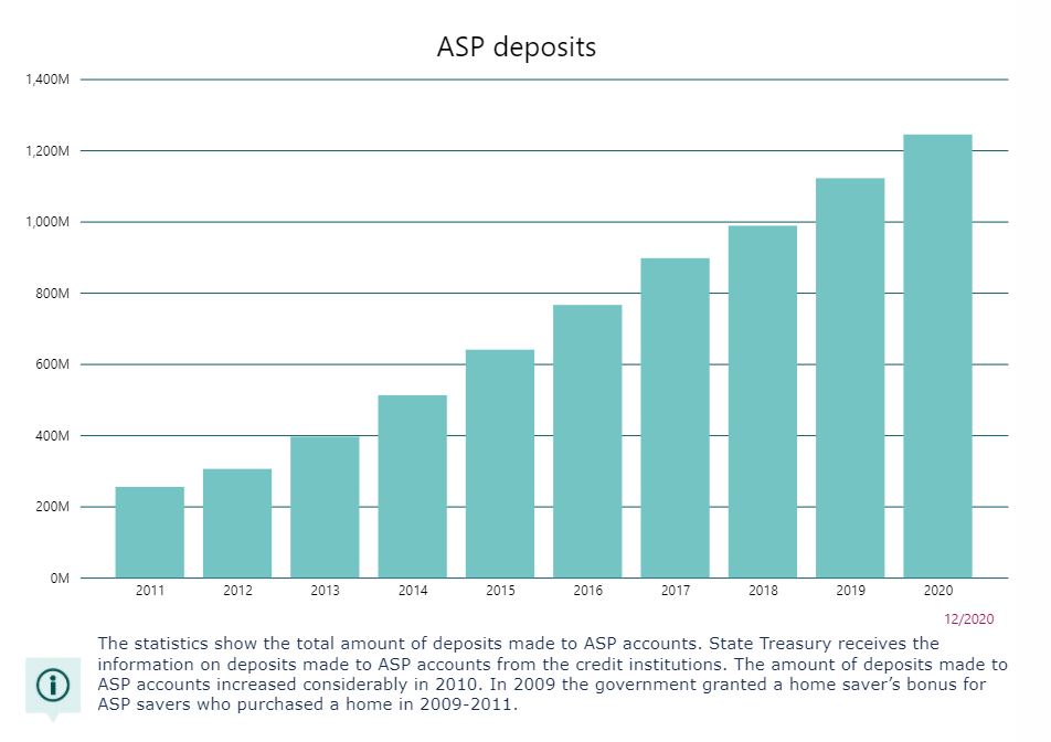 The statistic shows the total amount of deposits made to ASP accounts.