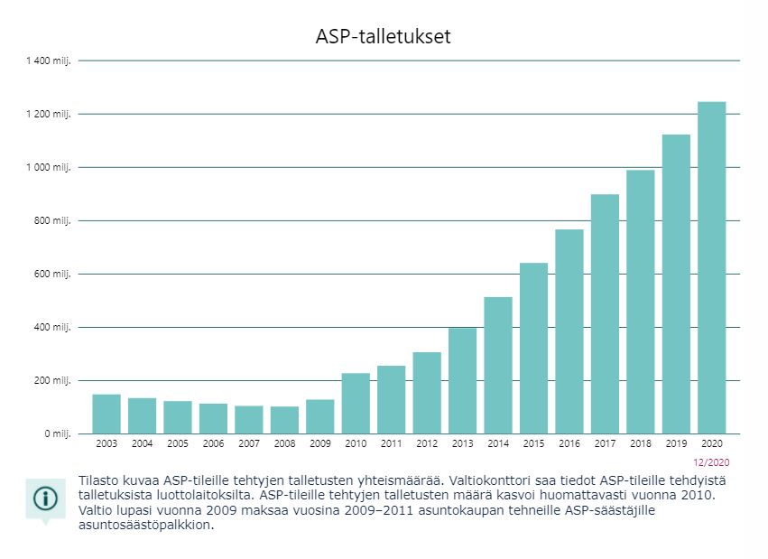 Tilasto kuvaa ASP-tileillä olevien talletusten kokonaismäärän kehitystä vuodesta 2003 alkaen.