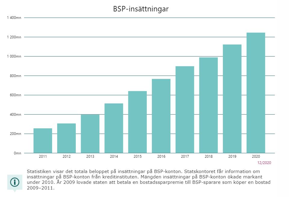 Statistiken visar det totala beloppet på insättningar på BSP-konton.